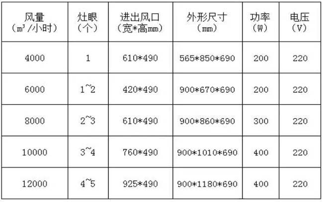 [恩匯來公關公司]小中型飯店要配多大風量的油煙凈化器才合適