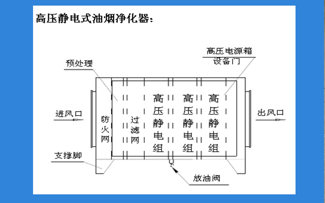 靜電式油煙機凈化器原理